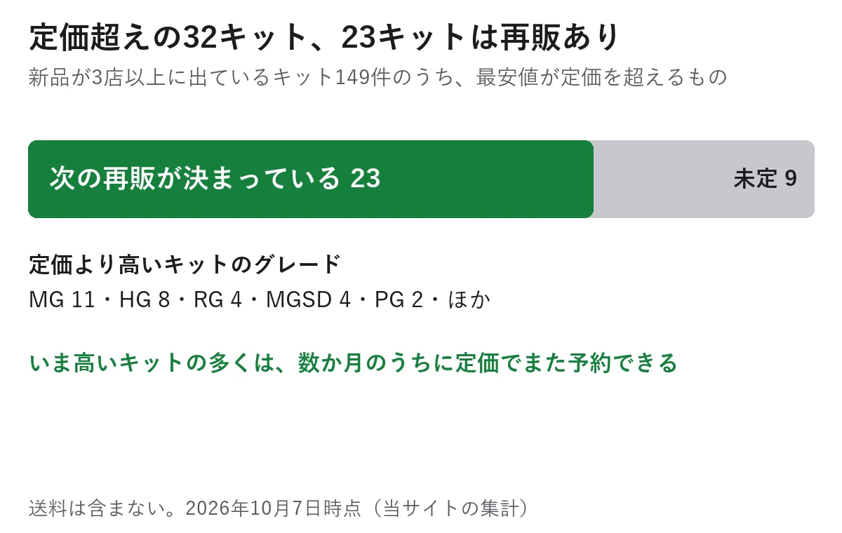 定価より高いガンプラ32キットのうち23キットは次の再販の予約が出ている。定価より高いキットのグレードはMG 11、HG 8、RG 4、MGSD 4、PG 2ほか(2026年10月7日時点)