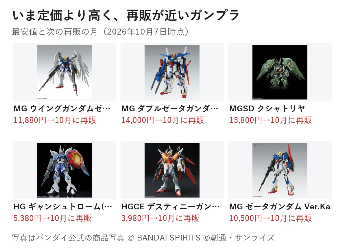 いま定価より高く、再販が近いガンプラ6件(2026年10月7日時点)。MG ウイングガンダムゼロEW Ver.Ka、MG ダブルゼータガンダム Ver.Ka、MGSD クシャトリヤ、HG ギャンシュトローム、HGCE デスティニーガンダム(ハイネ専用機)、MG ゼータガンダム Ver.Ka。どれも10月に再販