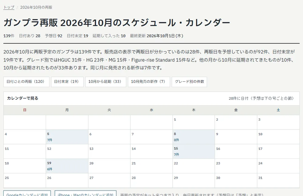 ガンプラ再販図鑑の「ガンプラ再販 2026年10月のスケジュール・カレンダー」。139件、日付あり28、予想日92、日付未定19、延期して入った10