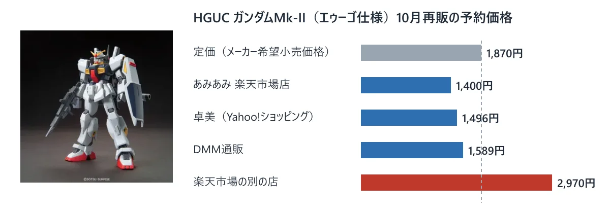 HGUC ガンダムMk-II(エゥーゴ仕様)10月再販の予約価格。定価1,870円、あみあみ楽天市場店1,400円、卓美(Yahoo!ショッピング)1,496円、DMM通販1,589円、楽天市場の別の店2,970円