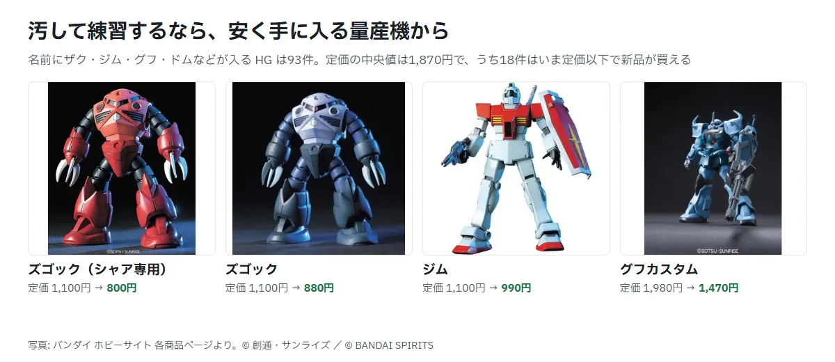 汚して練習するのに向くキット4体の商品写真と値段。HGUCズゴック（シャア専用）定価1,100円が800円、HGUCズゴック1,100円が880円、HGUCジム1,100円が990円、HGUCグフカスタム1,980円が1,470円