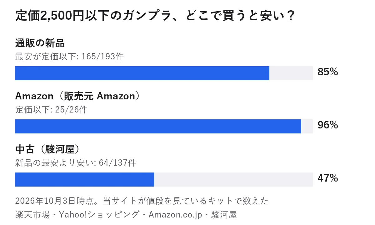 定価2,500円以下のガンプラをどこで買うと安いかの横棒グラフ（2026年10月3日時点）。通販の新品は最安が定価以下が193件中165件（85%）、Amazonで販売元がAmazonのものは26件中25件（96%）が定価以下、中古（駿河屋）が新品の最安より安いのは137件中64件（47%）