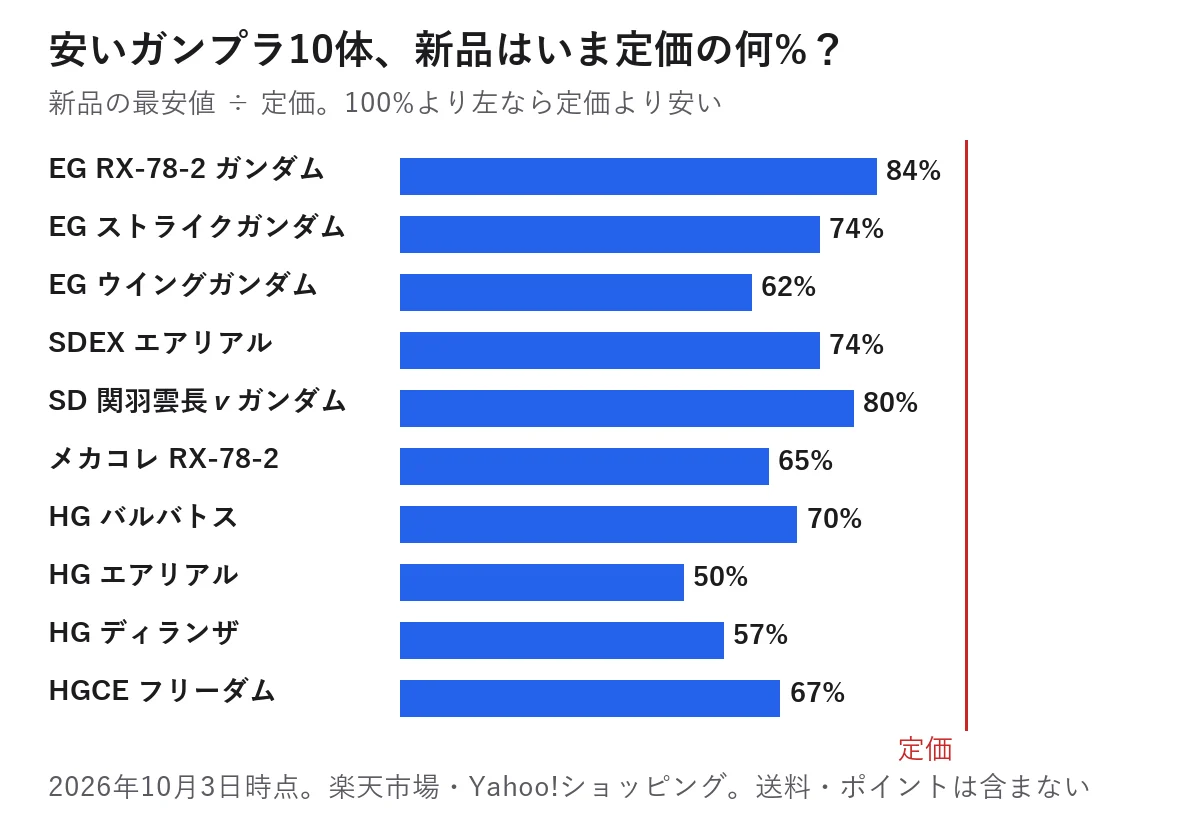 安いガンプラ10体の新品の最安値が定価の何パーセントかを並べた横棒グラフ（2026年10月3日時点）。EG RX-78-2 ガンダム84%、EG ストライクガンダム74%、EG ウイングガンダム62%、SDEX エアリアル74%、SD 関羽雲長νガンダム80%、メカコレ RX-78-2 65%、HG バルバトス70%、HG エアリアル50%、HG ディランザ57%、HGCE フリーダム67%