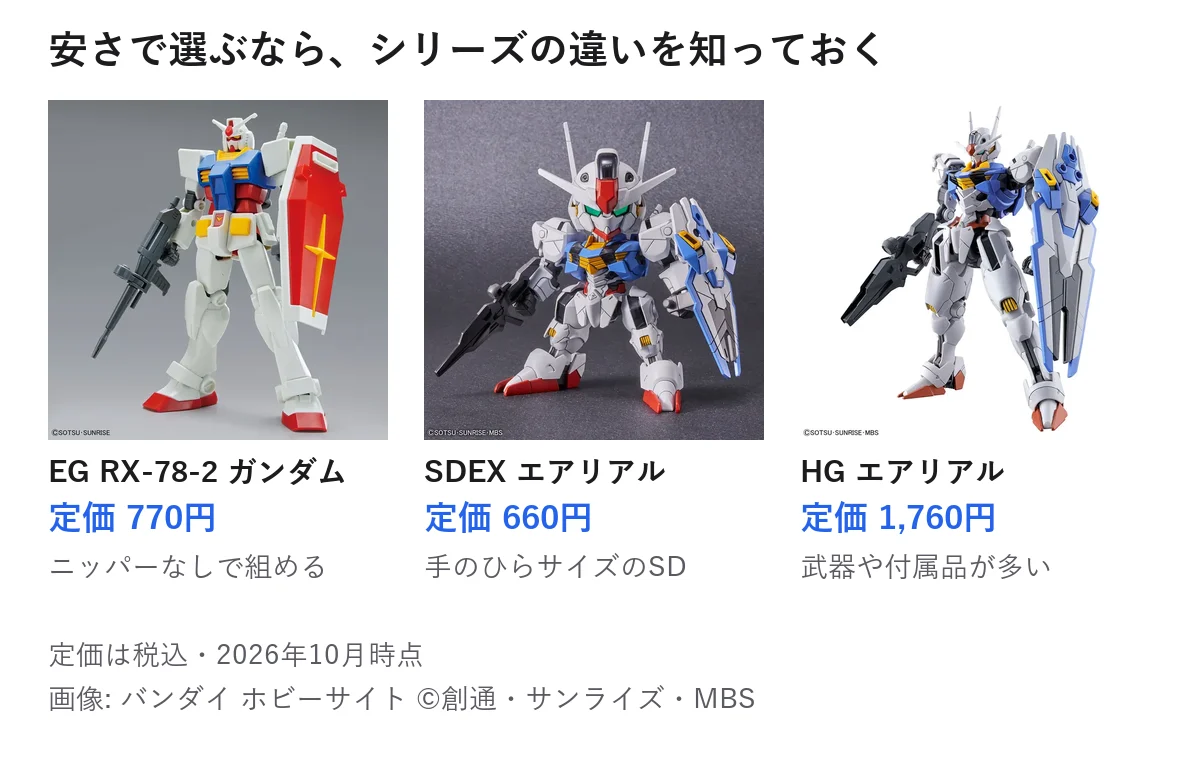 EG RX-78-2 ガンダム（定価770円・ニッパーなしで組める）、SDガンダム EXスタンダード ガンダムエアリアル（定価660円・手のひらサイズのSD）、HG ガンダムエアリアル（定価1,760円・武器や付属品が多い）の公式の商品写真を並べた図