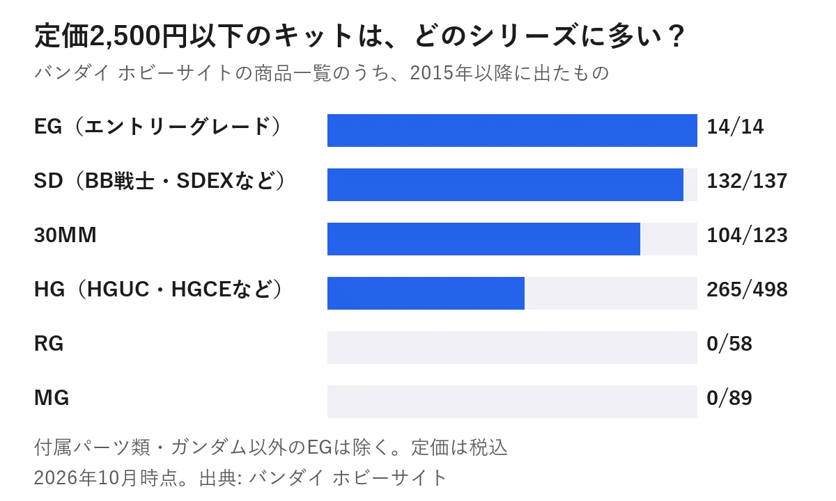 定価2,500円以下のキットの数をシリーズごとに並べた横棒グラフ（2026年10月時点）。EG 14点中14点、SD 137点中132点、30MM 123点中104点、HG 498点中265点、RG 58点中0点、MG 89点中0点