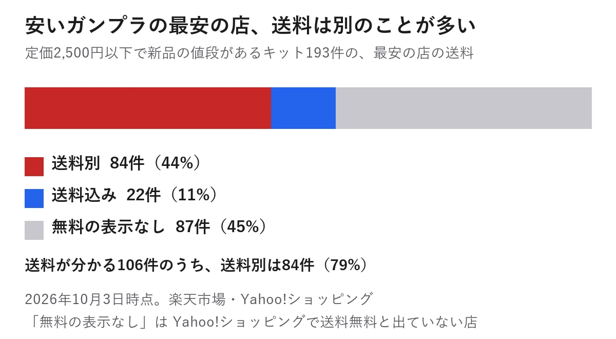 定価2,500円以下で新品の値段があるキット193件の、最安の店の送料の内訳（2026年10月3日時点）。送料別84件（44%）、送料込み22件（11%）、送料無料の表示なし87件（45%）。送料が分かる106件のうち送料別は84件（79%）
