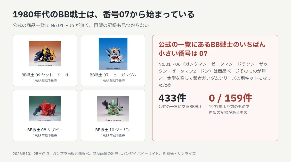 1988年発売のBB戦士09ヤクト・ドーガ、07ニューガンダム、08サザビー、10ジェガンの商品画像と、公式の一覧にあるBB戦士433件のうち1997年より前のもの159件には再販の記録が0件であることを示した図
