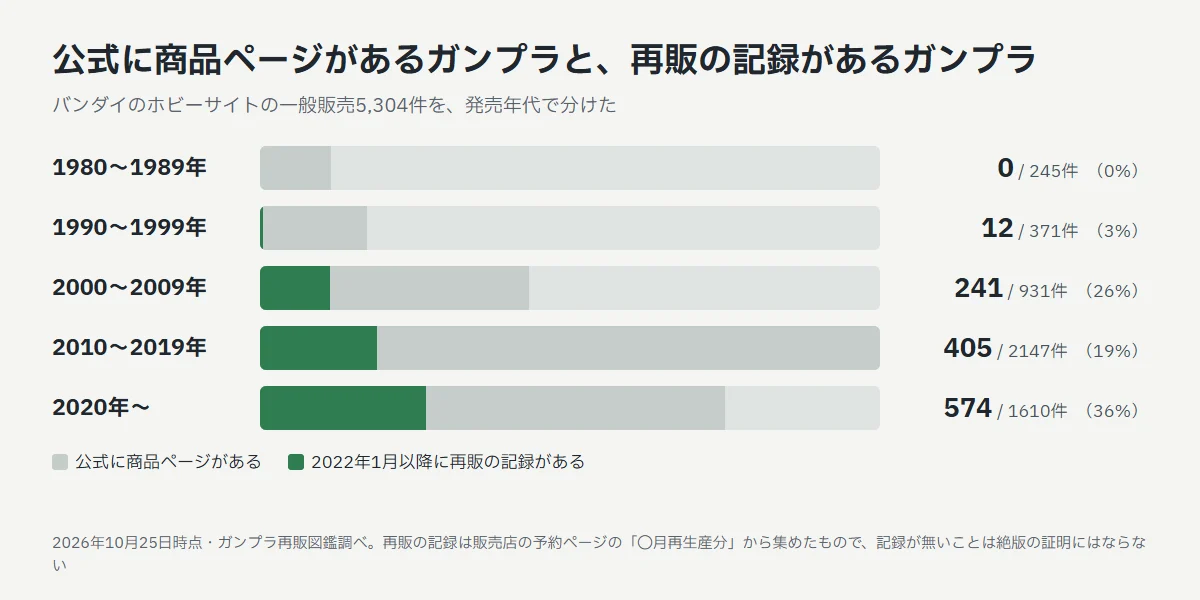 発売年代別の棒グラフ。1980〜1989年は245件中0件、1990〜1999年は371件中12件（3%）、2000〜2009年は931件中241件（26%）、2010〜2019年は2147件中405件（19%）、2020年以降は1610件中574件（36%）に再販の記録がある