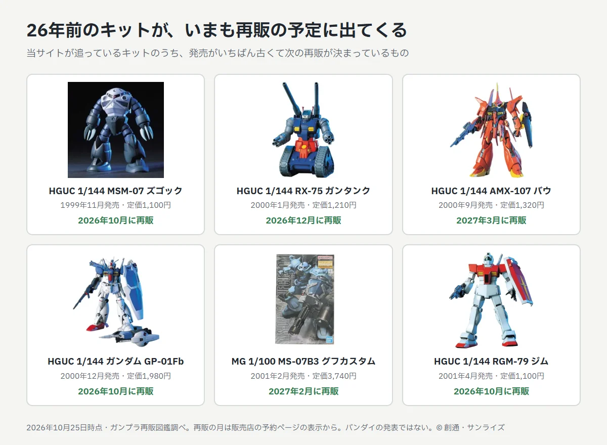 発売がいちばん古くて次の再販が決まっているキット6点。HGUCズゴック1999年11月発売が2026年10月、HGUCガンタンク2000年1月発売が2026年12月、HGUCバウ2000年9月発売が2027年3月、HGUCガンダムGP-01Fb 2000年12月発売が2026年10月、MGグフカスタム2001年2月発売が2027年2月、HGUCジム2001年4月発売が2026年10月