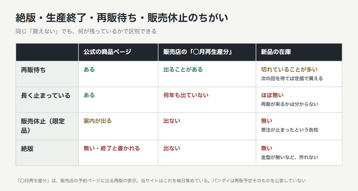 再販待ち・長く止まっている・販売休止・絶版の4つの状態を、公式の商品ページ・販売店の◯月再生産分の表示・新品の在庫の3つで区別した表