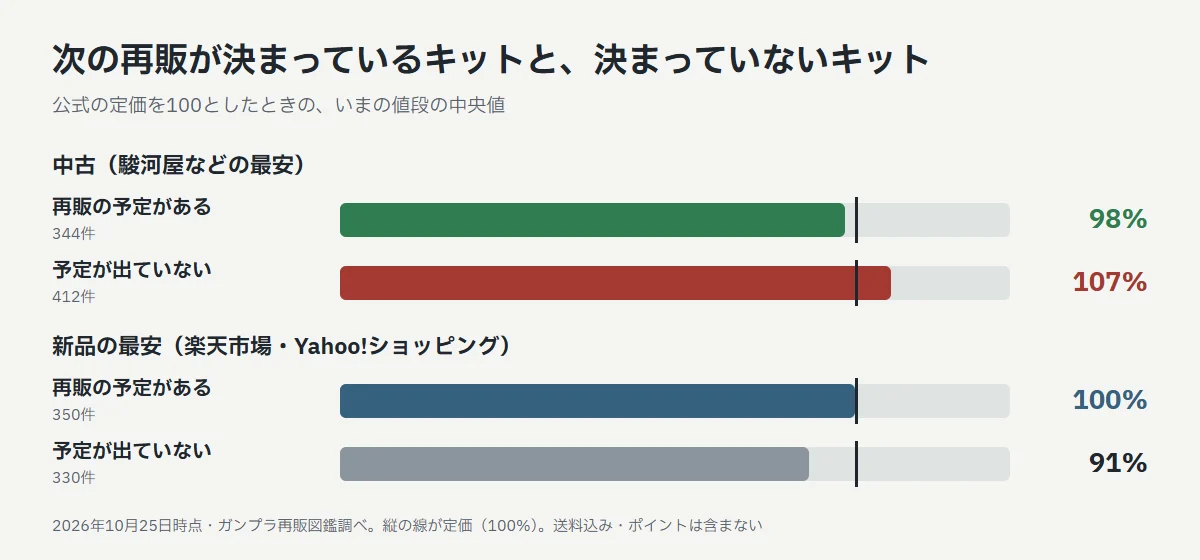 定価を100としたときの値段の中央値。中古は再販の予定があるキットが98%、予定が出ていないキットが107%。新品の最安は予定があるキットが100%、予定が出ていないキットが91%