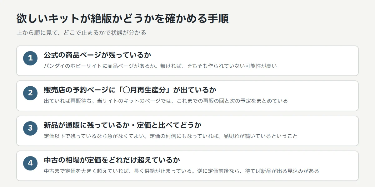 絶版かどうかを確かめる4つの手順。1 公式の商品ページが残っているか、2 販売店の予約ページに◯月再生産分が出ているか、3 新品が通販に残っているか・定価と比べてどうか、4 中古の相場が定価をどれだけ超えているか