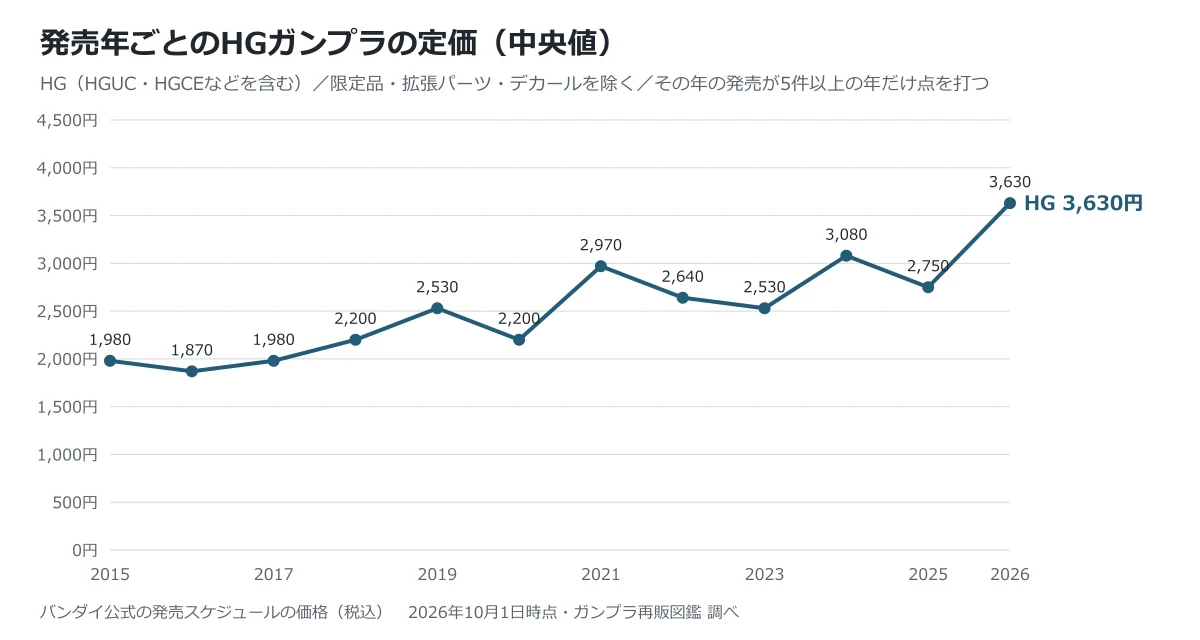 発売年ごとのHGガンプラの定価の中央値。2015年は1,980円、2026年は3,630円