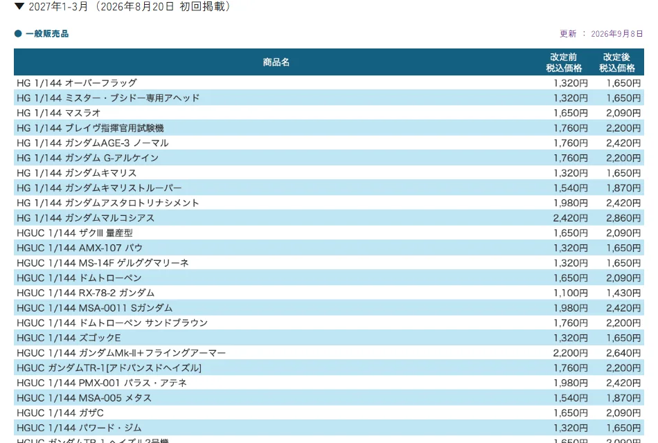公式の価格改定の一覧（2027年1-3月・一般販売品）。HG オーバーフラッグ 1,320円→1,650円、HGUC RX-78-2 ガンダム 1,100円→1,430円など